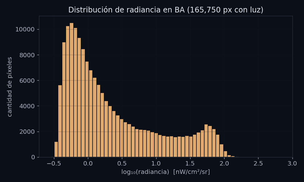 Histograma de la distribución de radiancia en Buenos Aires