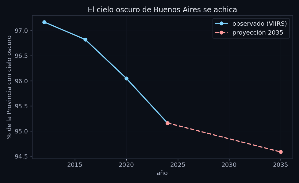 Porcentaje de la Provincia con cielo oscuro por año, con proyección a 2035