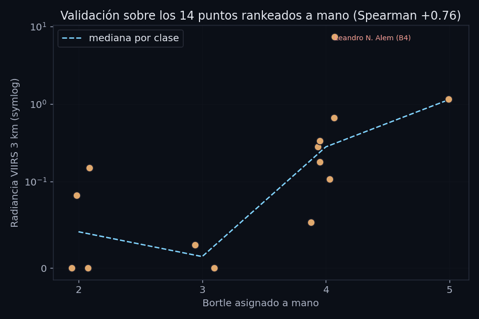 Gráfico de radiancia satelital contra el Bortle asignado a mano, mostrando correlación positiva